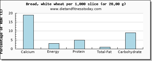 calcium and nutritional content in white bread